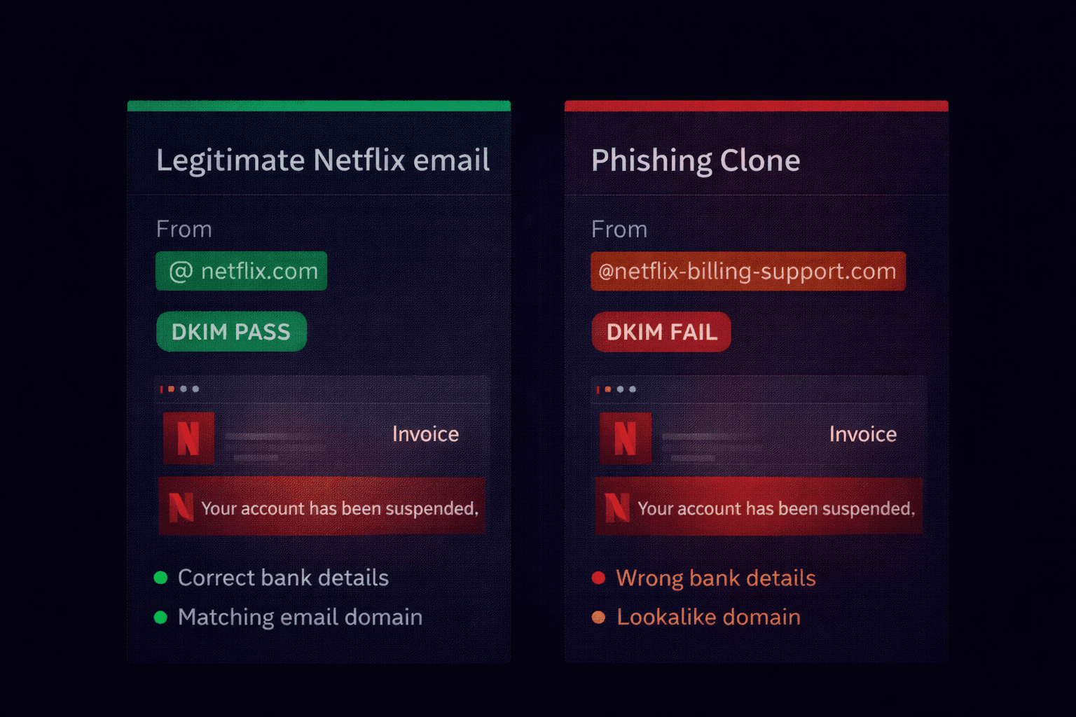 Side-by-side comparison of real Netflix email versus phishing clone with DKIM pass and fail badges