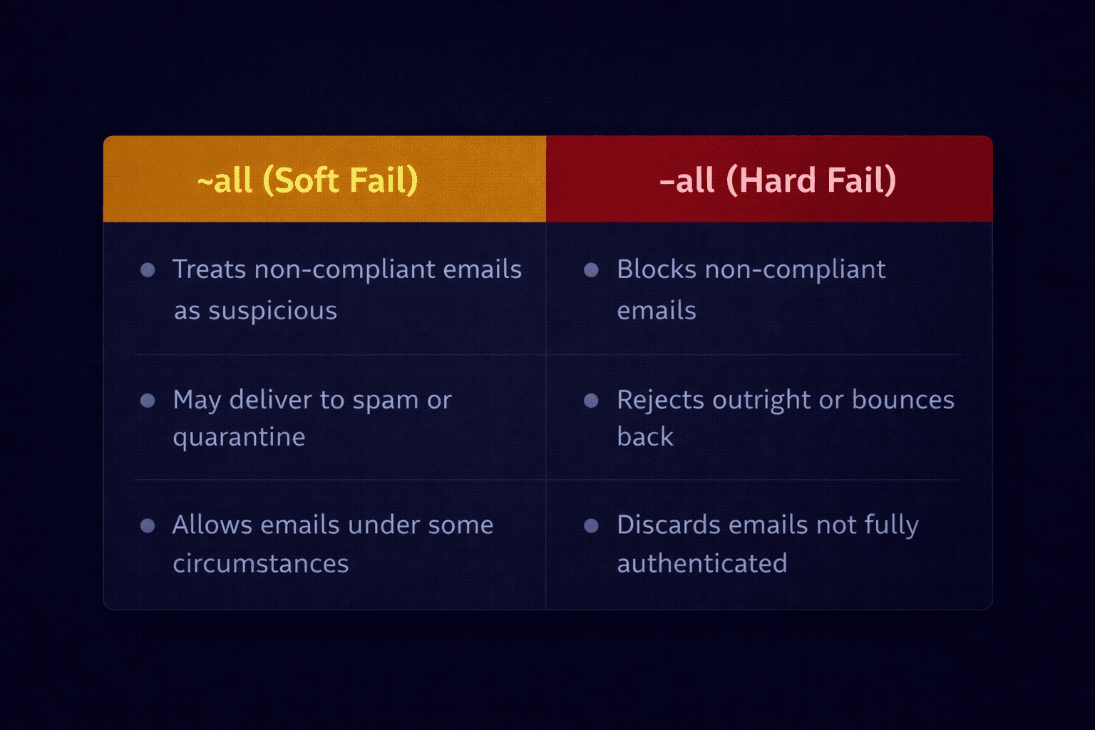 Side by side comparison of soft fail and hard fail SPF policies