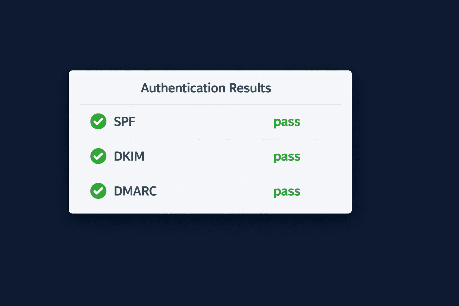 Authentication Results panel showing SPF, DKIM and DMARC all passing