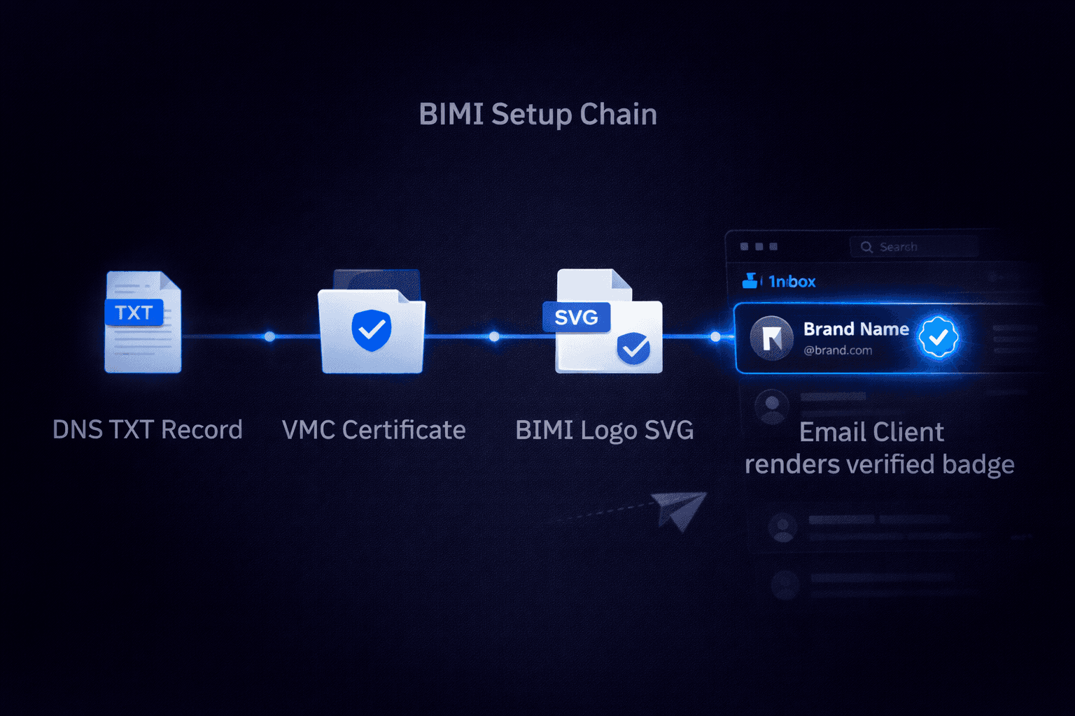 Technical BIMI setup flow: DNS TXT record to VMC certificate to SVG logo to verified badge in inbox